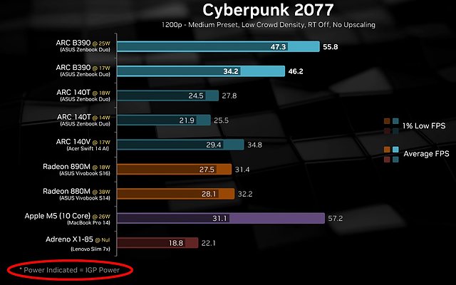 iGPU-Tests von Hardware Canucks