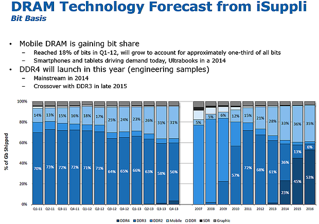iSuppli DRAM Technology Forecast 2007-2016