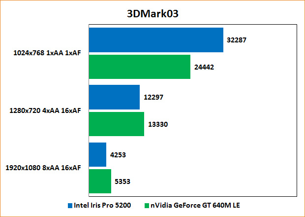 Intel Iris Pro 5200 Review: Benchmarks 3DMark03