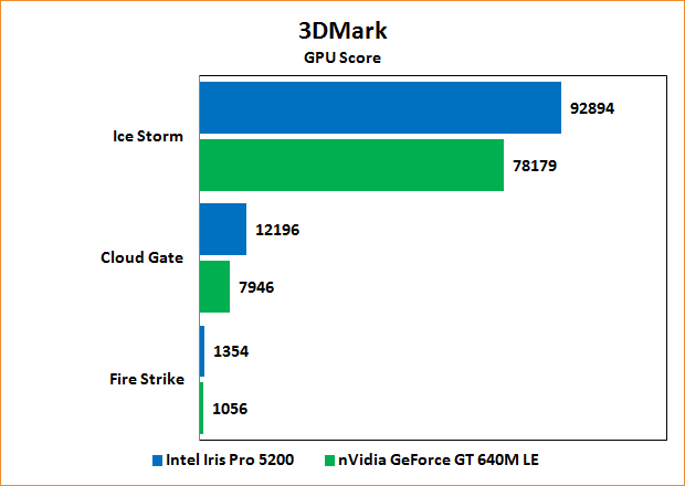 Intel Iris Pro 5200 Review: Benchmarks 3DMark13