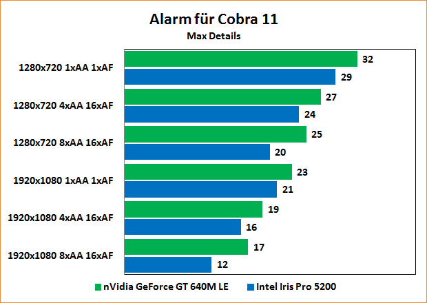 Intel Iris Pro 5200 Review: Benchmarks Alarm für Cobra 11