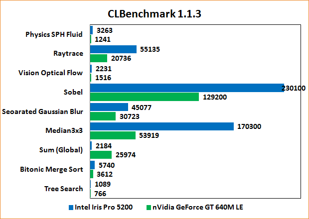 Intel Iris Pro 5200 Review: Benchmarks CLBenchmark 1.1.3