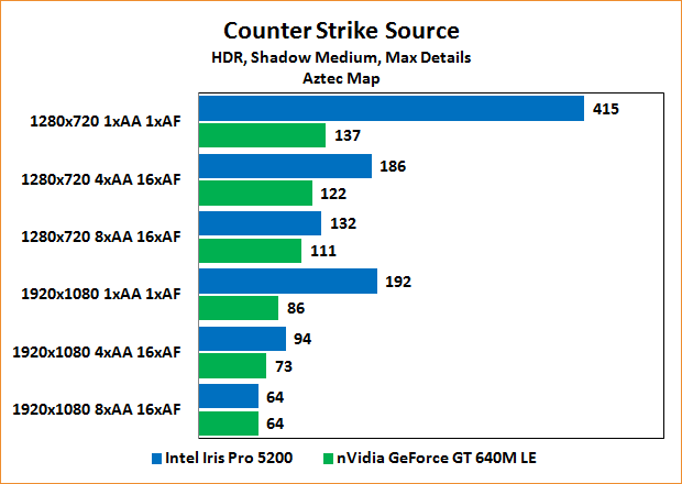 Intel Iris Pro 5200 Review: Benchmarks Counter-Strike: Source "Aztec"