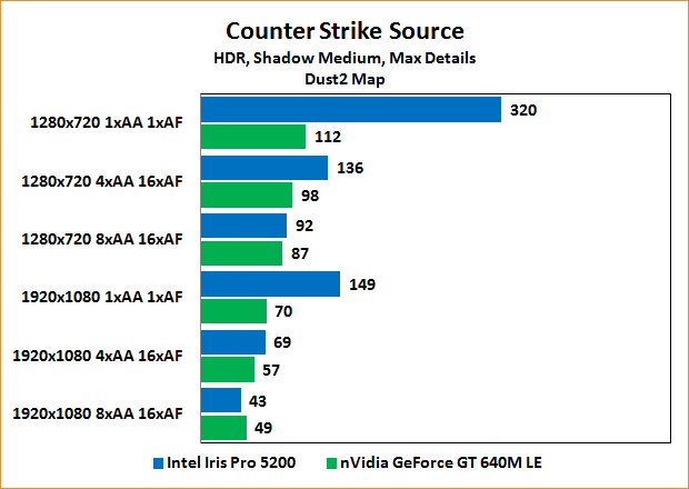 Intel Iris Pro 5200 Review: Benchmarks Counter-Strike: Source "Dust2"