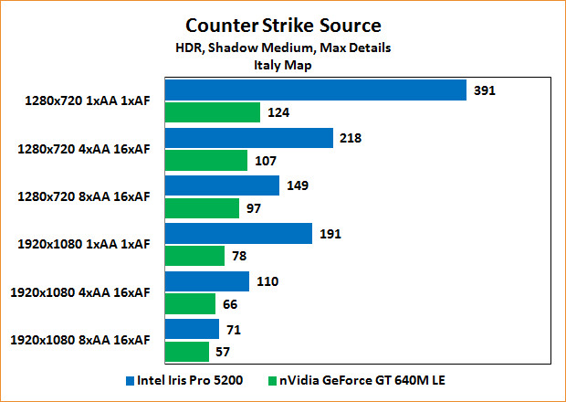 Intel Iris Pro 5200 Review: Benchmarks Counter-Strike: Source "Italy"