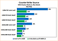 Intel Iris Pro 5200 Review: Benchmarks Counter-Strike: Source "Italy"