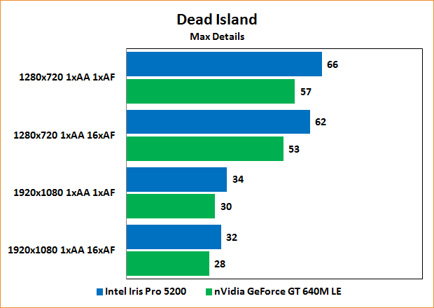 Intel Iris Pro 5200 Review: Benchmarks Dead Islands