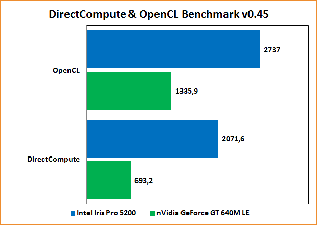  Benchmarks DirectCompute & OpenCL Benchmark 0.45