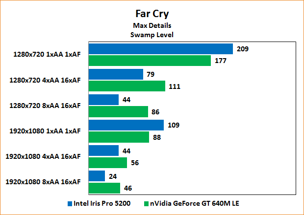  Benchmarks Far Cry "Swamp"