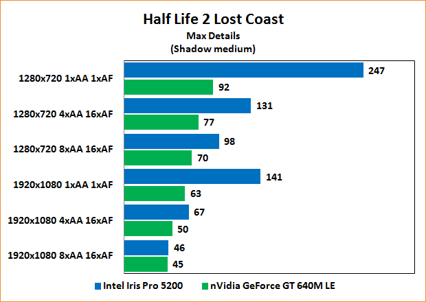 Intel Iris Pro 5200 Review: Benchmarks Half-Life 2: Lost Coast