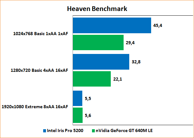 Intel Iris Pro 5200 Review: Benchmarks Heaven