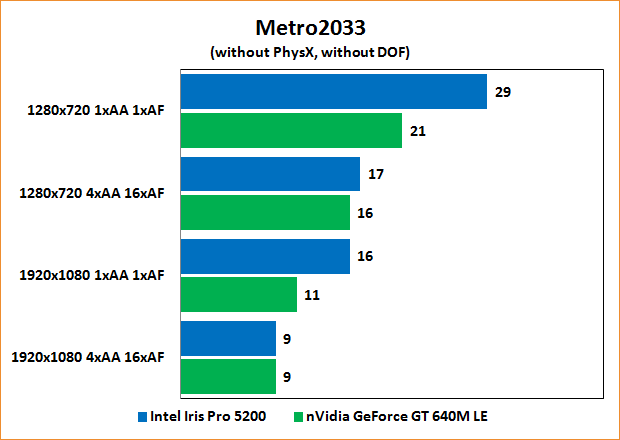  Benchmarks Metro 2033