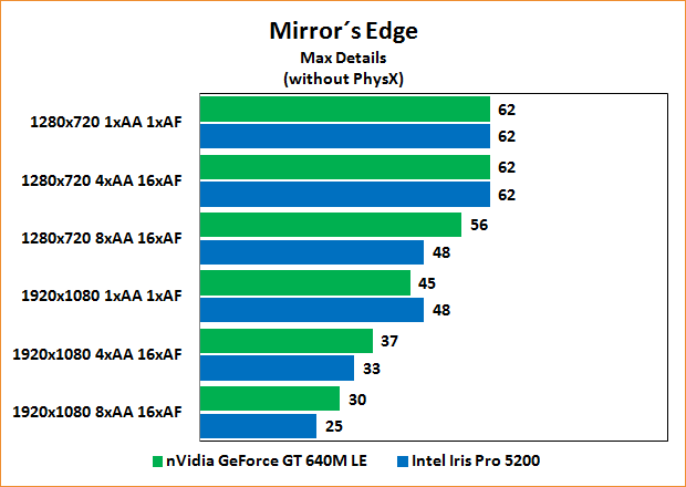 Intel Iris Pro 5200 Review: Benchmarks Mirror's Edge
