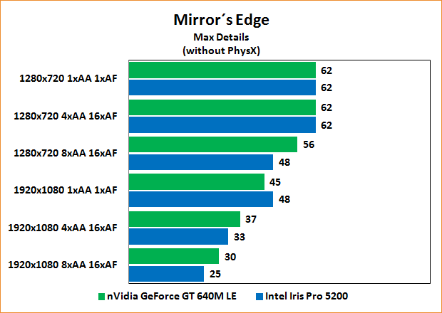  Benchmarks Mirror's Edge