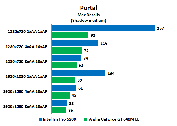 Intel Iris Pro 5200 Review: Benchmarks Portal