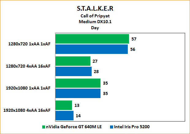 Intel Iris Pro 5200 Review: Benchmarks Stalker: Call of Pripyat "Day" Medium