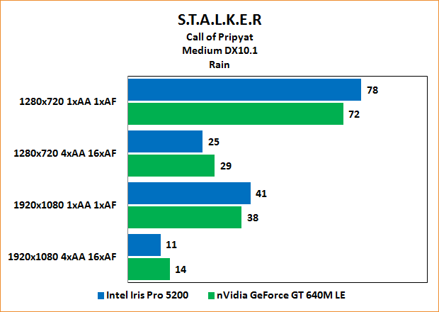 Intel Iris Pro 5200 Review: Benchmarks Stalker: Call of Pripyat "Rain" Medium