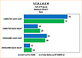 Intel Iris Pro 5200 Review: Benchmarks Stalker: Call of Pripyat "Rain" Medium