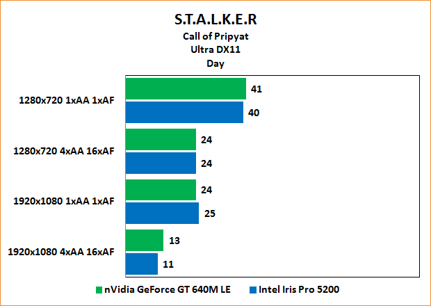 Intel Iris Pro 5200 Review: Benchmarks Stalker: Call of Pripyat "Day" Ultra