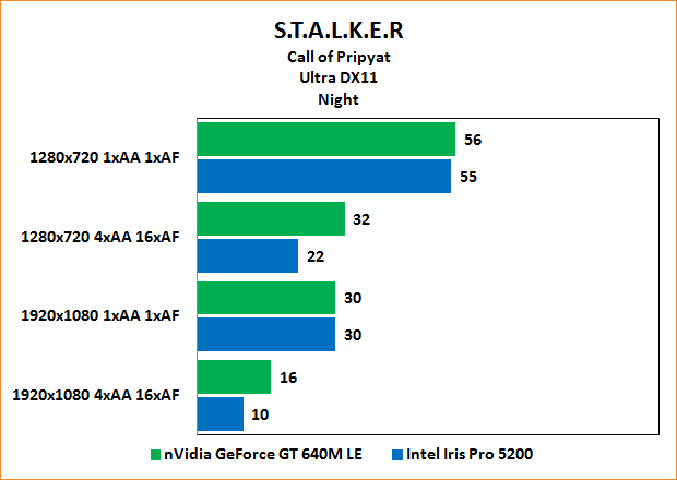 Intel Iris Pro 5200 Review: Benchmarks Stalker: Call of Pripyat "Night" Ultra