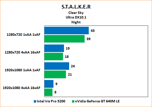 Intel Iris Pro 5200 Review: Benchmarks Stalker: Clear Sky "Night" Ultra