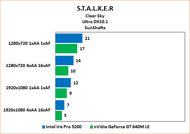 Intel Iris Pro 5200 Review: Benchmarks Stalker: Clear Sky "SunShafts" Ultra