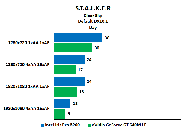 Intel Iris Pro 5200 Review: Benchmarks Stalker: Clear Sky "Day" default