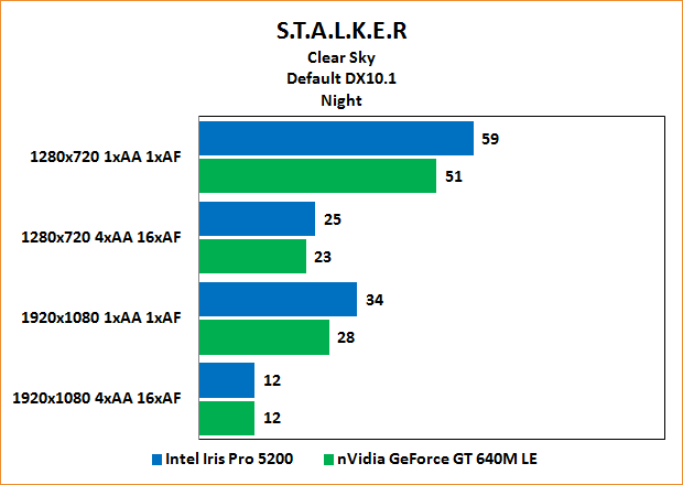 Intel Iris Pro 5200 Review: Benchmarks Stalker: Clear Sky "Night" default