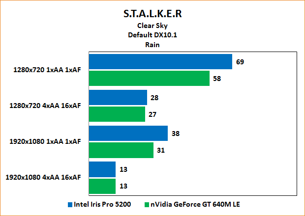 Intel Iris Pro 5200 Review: Benchmarks Stalker: Clear Sky "Rain" default