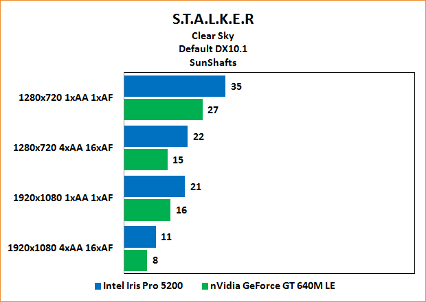 Intel Iris Pro 5200 Review: Benchmarks Stalker: Clear Sky "SunShafts" default