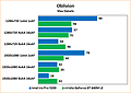 Intel Iris Pro 5200 Review: Benchmarks The Elder Scrolls IV: Oblivion