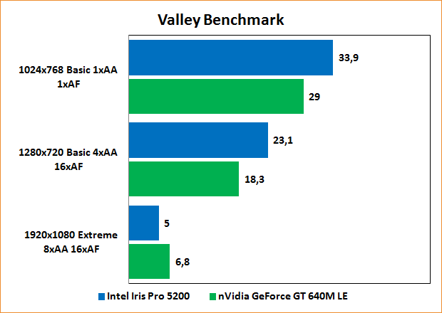 Intel Iris Pro 5200 Review: Benchmarks Valley