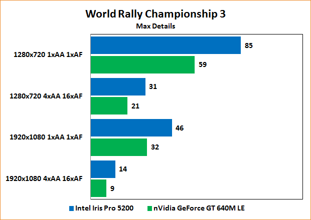 Intel Iris Pro 5200 Review: Benchmarks World Rallye Championship 3