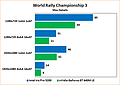 Intel Iris Pro 5200 Review: Benchmarks World Rallye Championship 3