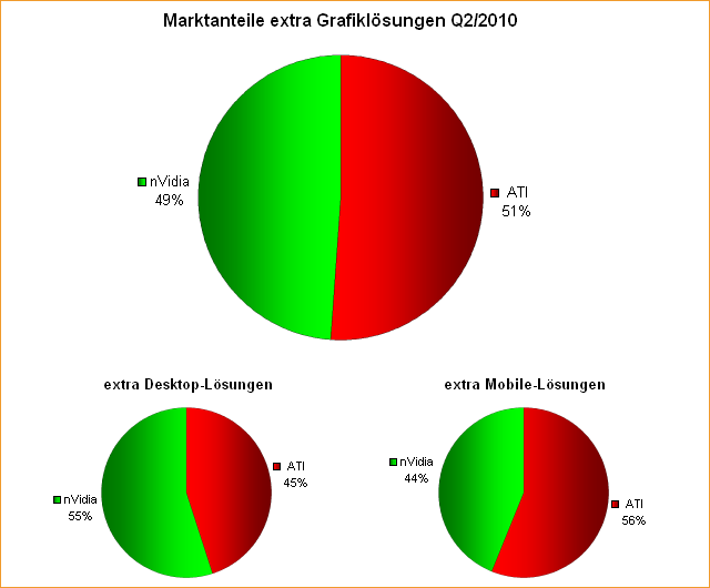 Marktanteile Q2/10: extra Grafiklösungen