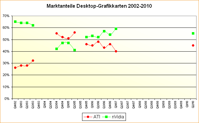 Marktanteile Desktop-Grafikkarten 2002-2010