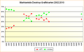 Marktanteile Desktop-Grafikkarten 2002-2010