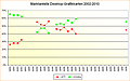 Marktanteile Desktop-Grafikkarten 2002-2010