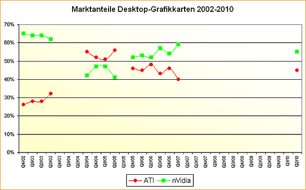 Marktanteile Desktop-Grafikkarten 2002-2010