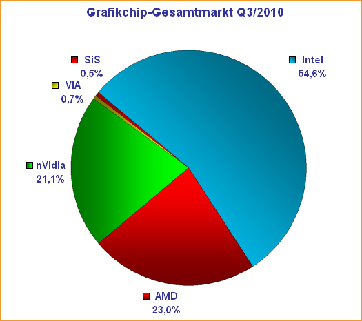 Grafikchip-Gesamtmarkt Q3/2010