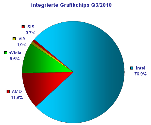 integrierte Grafikchips Q3/2010