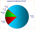 integrierte Grafikchips Q3/2010