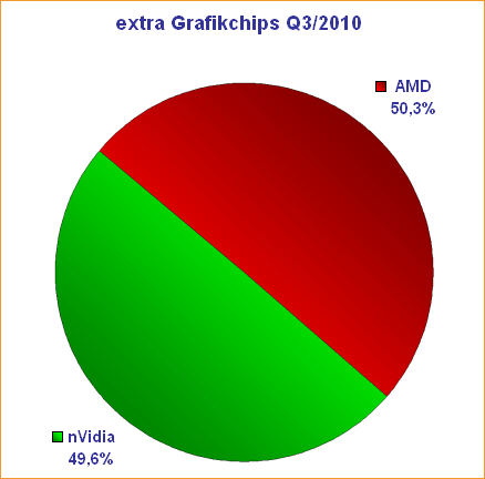 extra Grafikchips Q3/2010