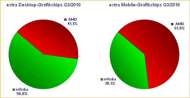 extra Desktop-Grafikchips & extra Mobile-Grafikchips Q3/2010