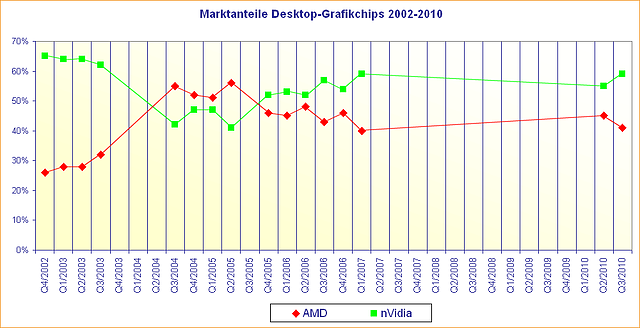 Marktanteile Desktop-Grafikchips 2002-2010