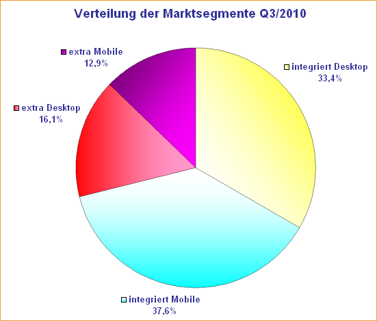 Verteilung der Marktsegmente Q3/2010 – gesamt