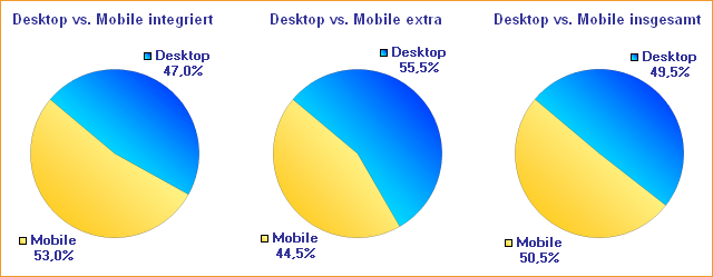 Verteilung der Marktsegmente Q3/2010 – Desktop vs. Mobile