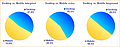 Verteilung der Marktsegmente Q3/2010 - Desktop vs. Mobile