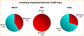 Marktanteile Q2/10: integrierte vs. extra Grafiklösungen