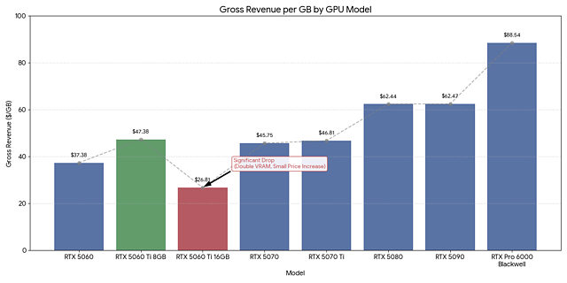 nVidia 2026: Umsatz pro Gigabyte VRAM